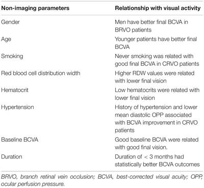 Potential Prognostic Indicators for Patients With Retinal Vein Occlusion